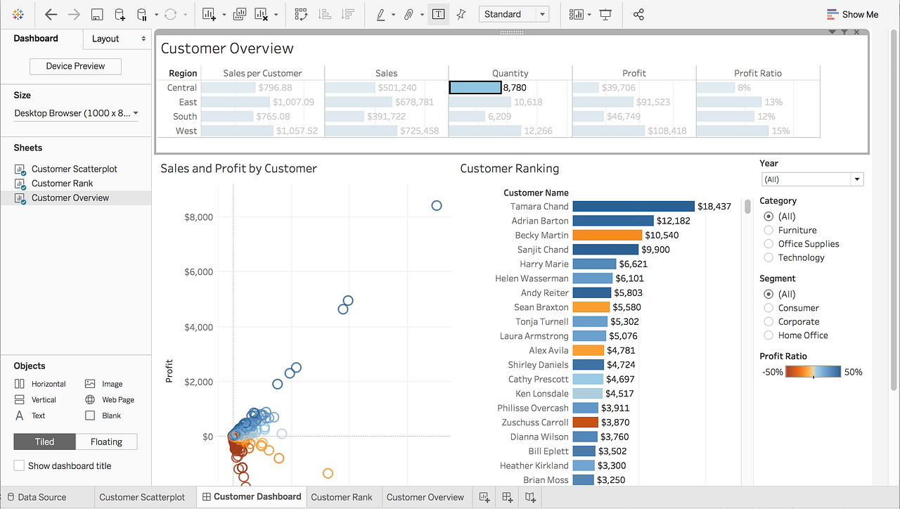 Creating complex dashboards using Tableau by Madhav Ayyagari Medium