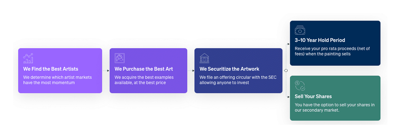 How To Invest in Art?. Bluechip art investment exceeds S