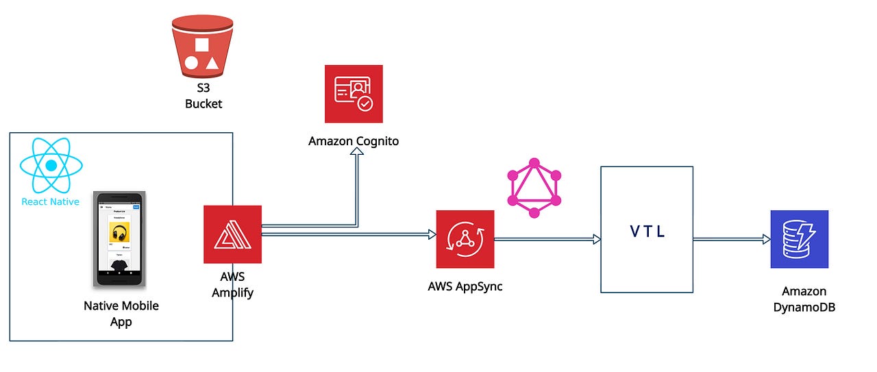 Complete Guide to AWS Amplify and React Native | by Sahan Amarsha | Mar