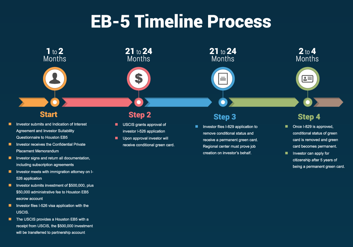 EB5 — Guide from Application to Approval | by Pro Business Plans | Pro ...