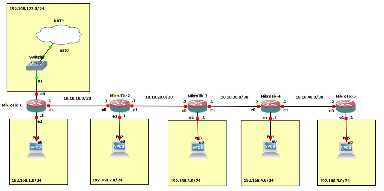 Tutorial MikroTik — 14 Static dan Default Routing by Ghifari Nur netSHOOT Medium