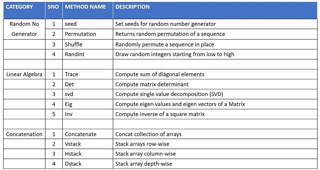 Let s Not Forget NumPy Refer This Blog If You Are A NumPy By 