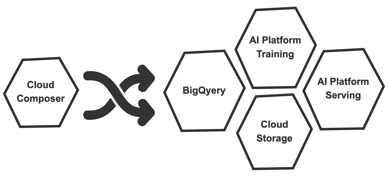 Using Google Cloud services for MLOps (GCP) Towards Data Science