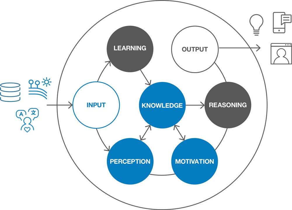 The humantomachine communication model by Jennifer Aue IBM Design