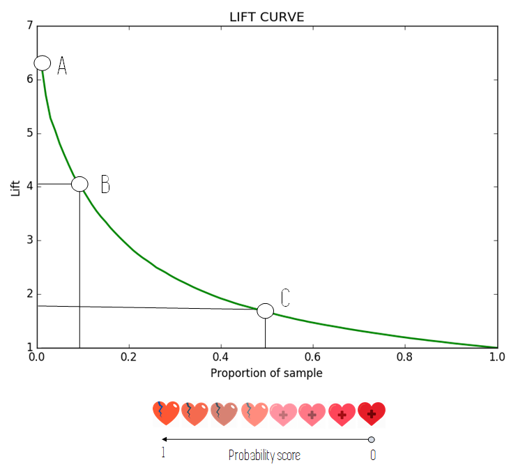The Lift Curve Unveiled. Another [AWESOME] way to evaluate… by z_ai Towards Data Science