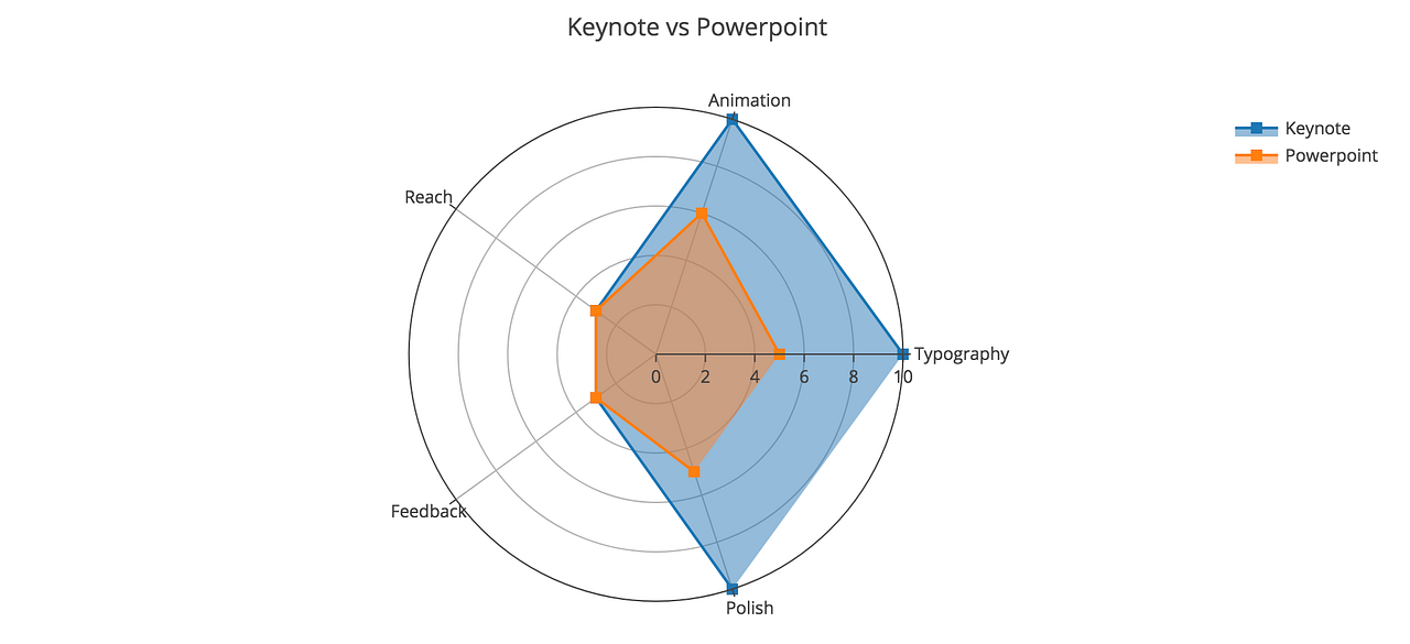 Radial Graphing for Solution Evaluation | by Ken St. Clair, III | Medium
