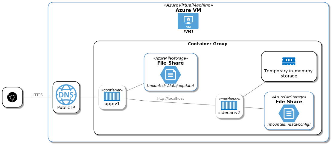Azure Explained Deep Enough Containers By Piotr Jul 2021 Itnext 