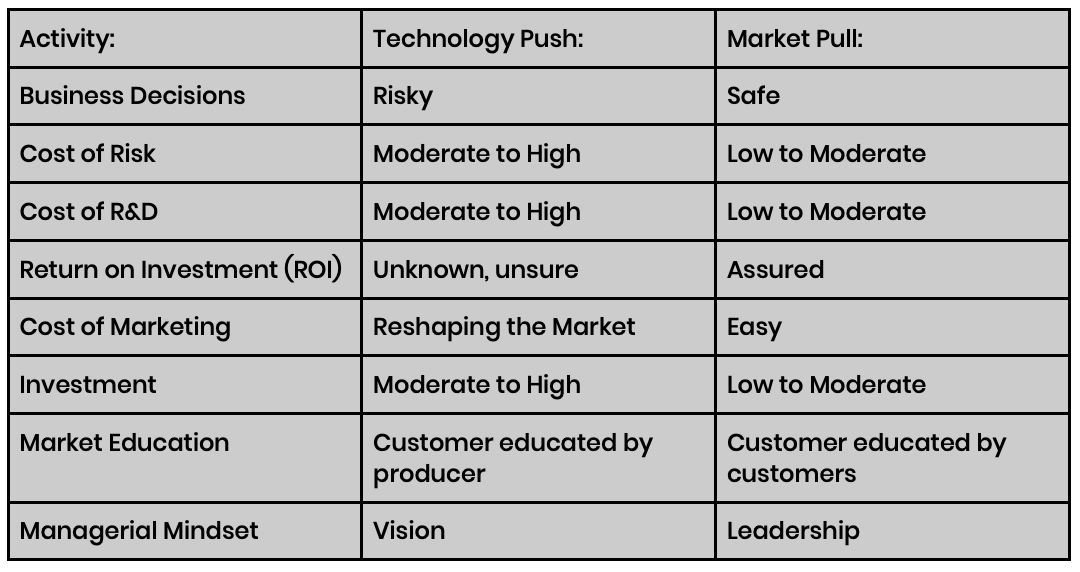 Solution Perception 101 Technology Push vs. Market Pull by Tomas