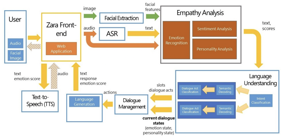 Zara — Personality Induction and Adaptation by an Empathetic Virtual