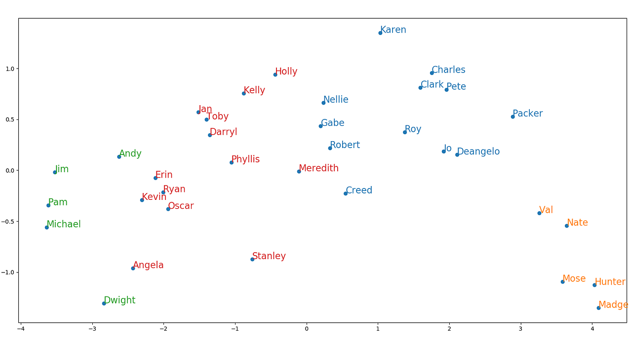 Visualizing Words. Creating graphs with word vectors, PCA… | by Marcus ...