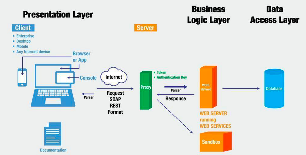Soap UI. Merhabalar, by Semih Saydam Medium