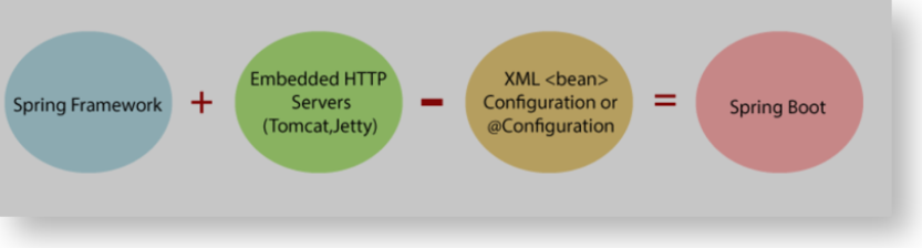 Introduction to Spring Boot. Spring Boot is a project that is built ...