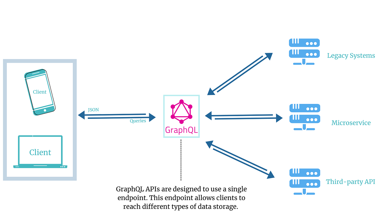 GraphQL vs. RESTful. When it comes to API’s most people are… | by ...
