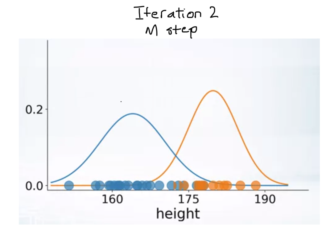 Gaussian Mixture Models Clustering Algorithm Explained by Cory Maklin