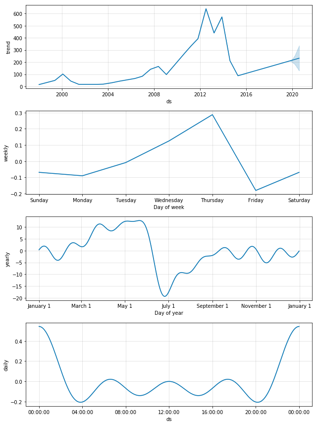 Apple Stock And Bitcoin Price Predictions Using Fb S Prophet Using - 