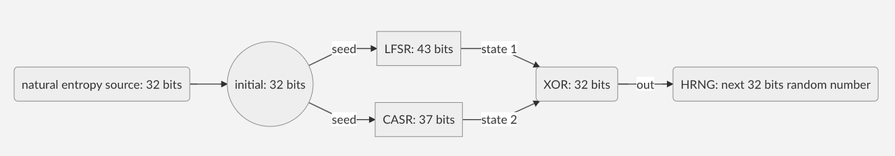 RNG — The Secret of Cryptography. Random Generator Number is the core ...