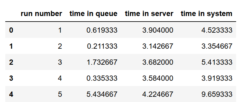 Simulating a Single Server Queuing System with Python | by Paul Rivera ...
