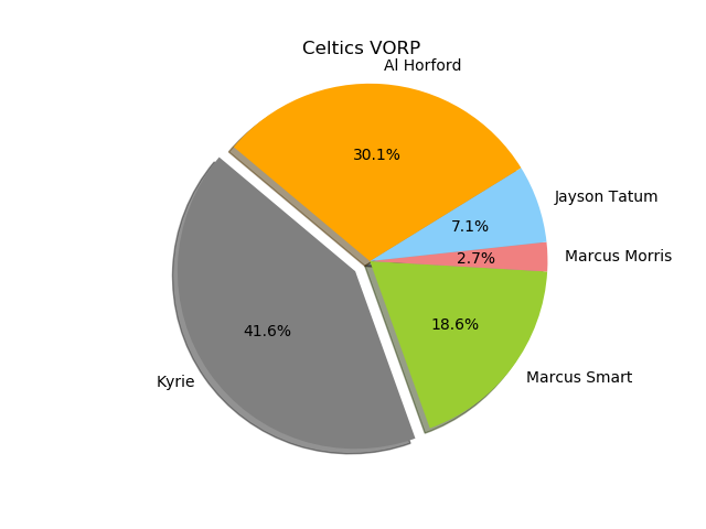 kyrie shooting percentage