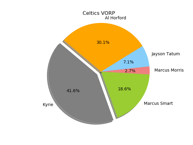 kyrie average stats