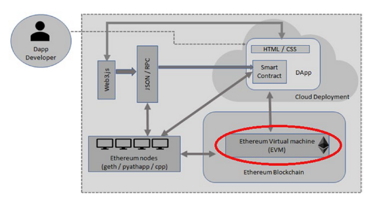 ethereum throughput