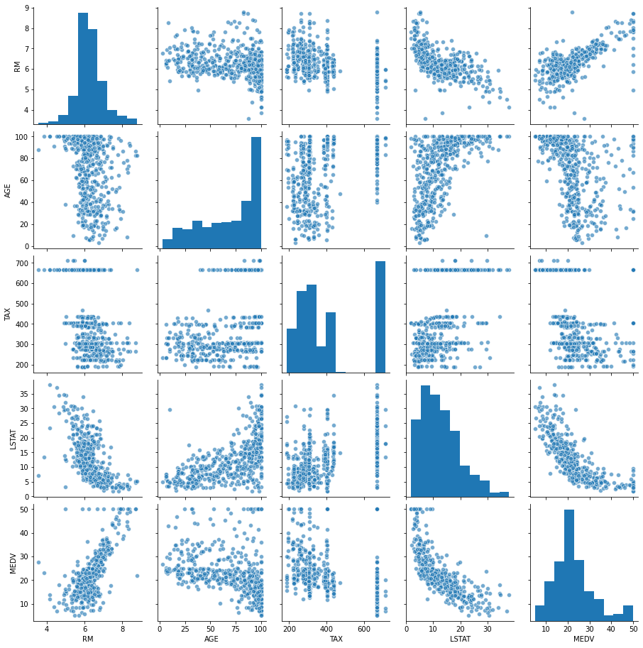 Boston House Price prediction using ML | by Utsav Jivani | The Startup ...