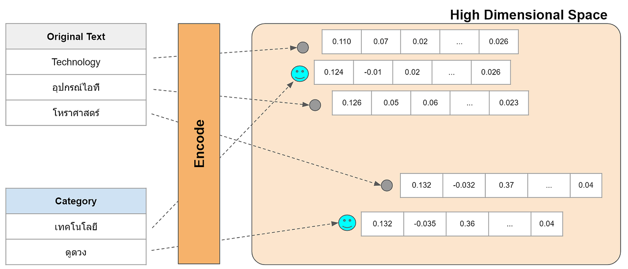 Categorize Free Text Using Universal Sentence Encoder, StepbyStep