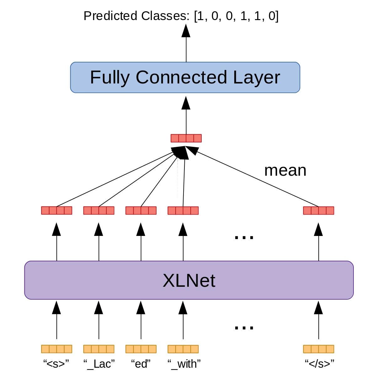 MultiLabel Text Classification with by Josh Xin Jie Lee