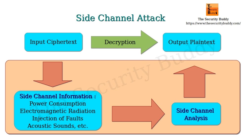 Introduction to Timing Attacks!. A Timing Attack is a security exploit
