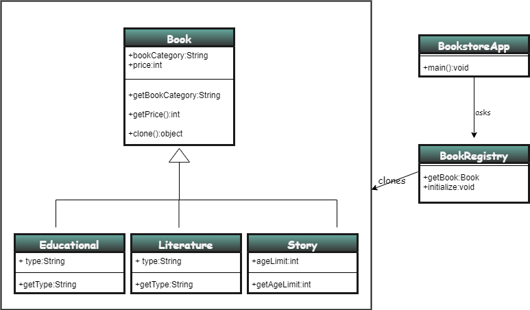 Introduction to Prototype Design Pattern 😎 | by Irushinie Muthunayake ...