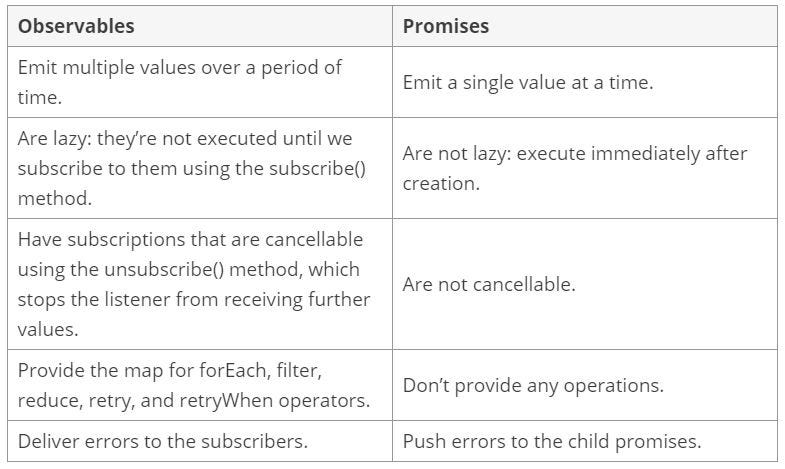 Observable vs Promise in Angular. If you just started working with ...