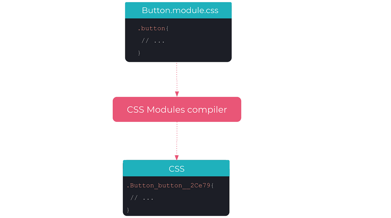 React — Formas de diseñar componentes de React, desde estilos en línea ...
