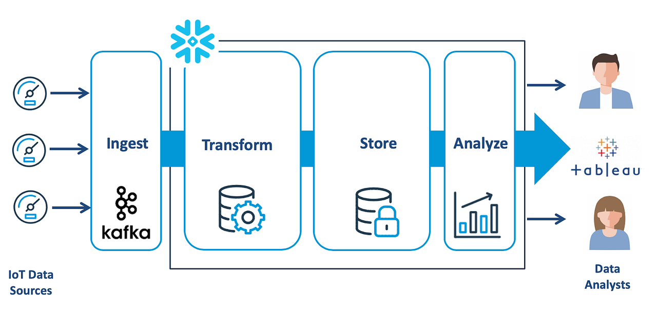Data Pipelines with Snowflake. Building real-time data pipelines are ...