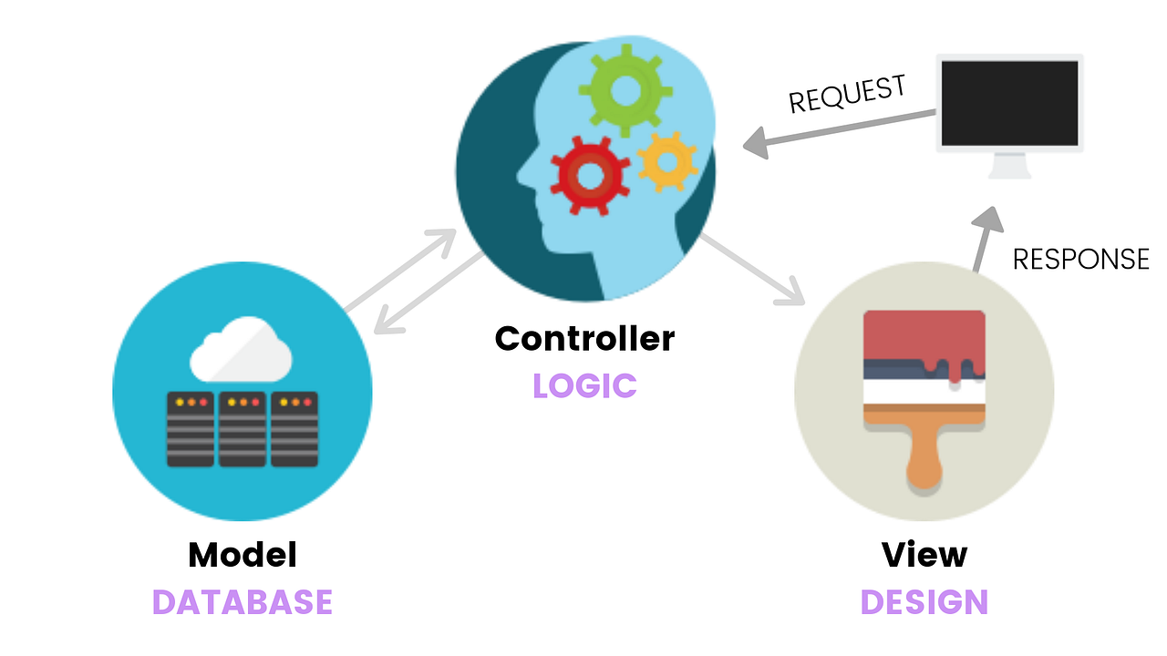 Flask for Beginners Data Driven Investor Medium
