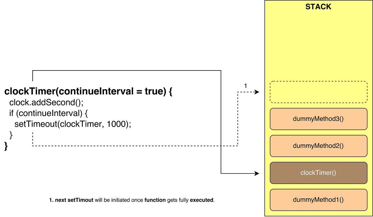 Settimeout Vs Setinterval Intro By Develoger Develoger