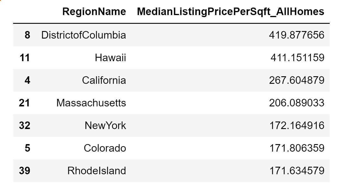 House price Prediction with Zillow Economics Dataset by Uma