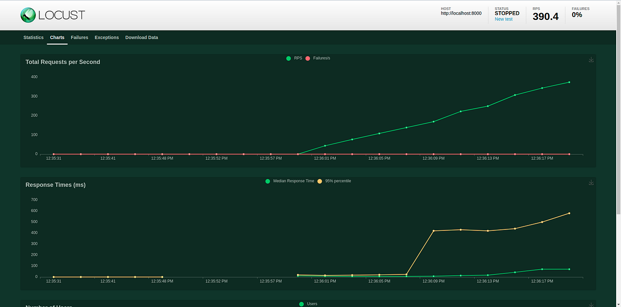 Load Testing Using Locust.io. There is a time after our application