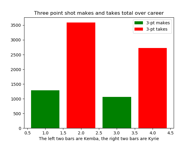 kyrie shooting percentage