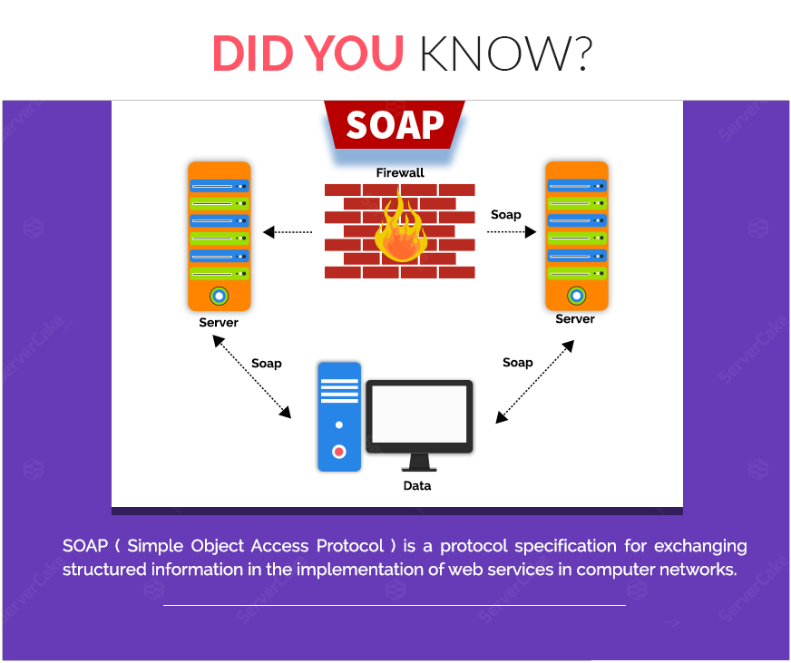 SERVERSIDE DEVELOPMENT— SOAP.  Application, Services and the