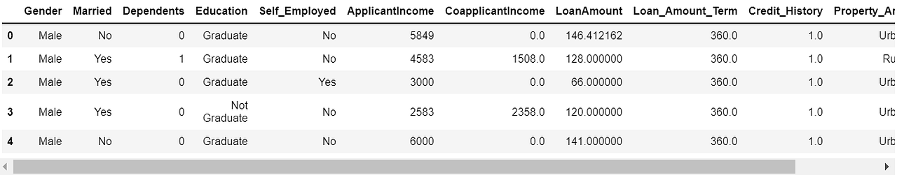 K-Nearest Neighbour(KNN) Implementation in Python | by Harshita Yadav ...