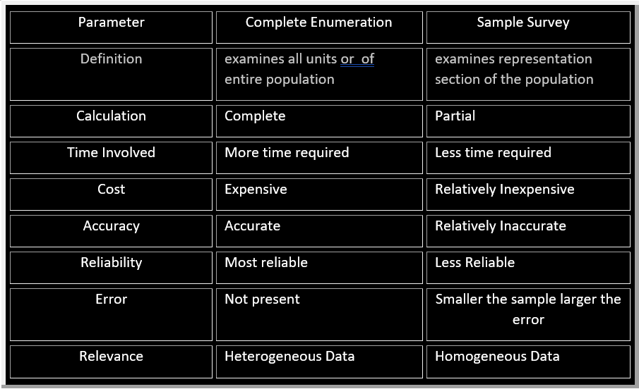Sample Survey VS Complete Enumeration by Anshulee Gautam Medium