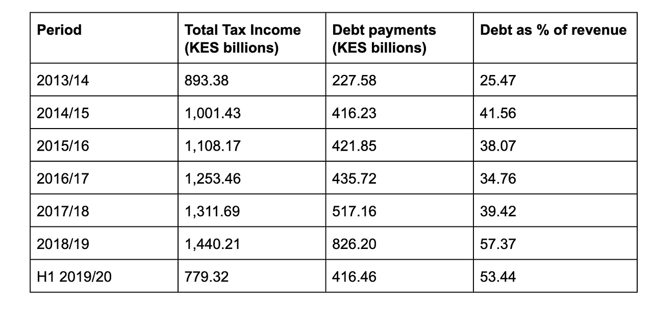 Is Kenya spending over 61 per cent of tax collections to repay debts ...