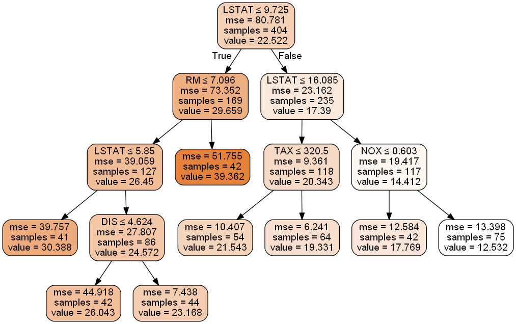 Tree-Based Machine Learning. Decision Tree — Part 1 | by Rina Buoy ...