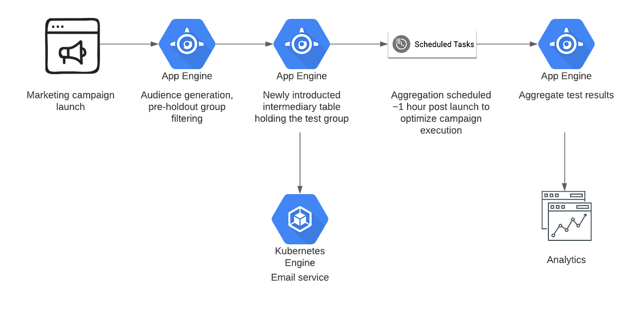 Using Holdout Groups to Quantify Marketing Campaign Lift by Sunny