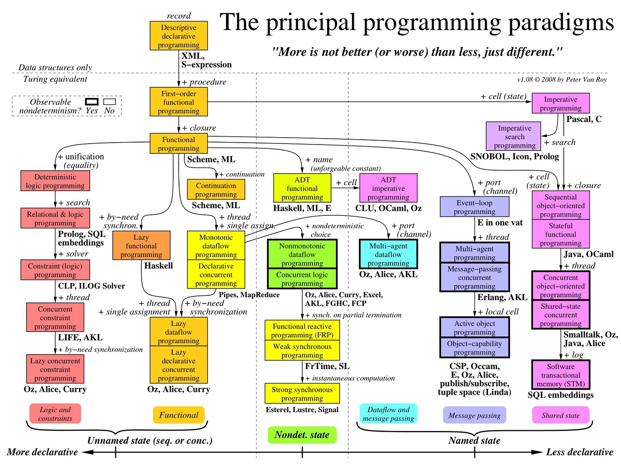 Introduction to Programming Paradigms | by Osgood Gunawan | The Startup ...