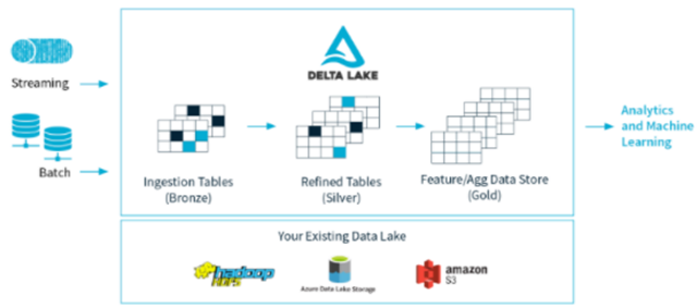 azure data lake machine learning