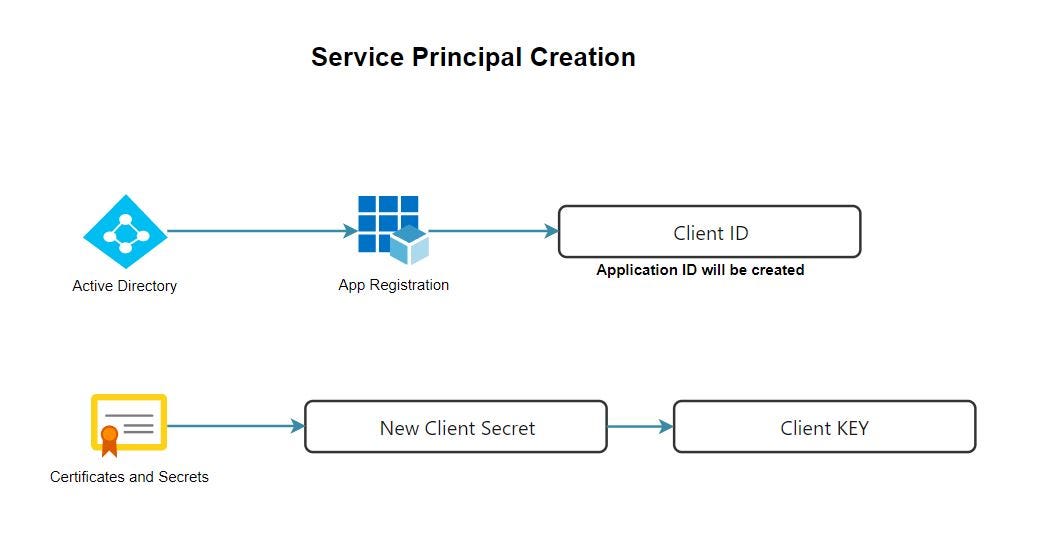 Azure Managed Identity, Service Principal, SAS token and Account Key Usage by Karthikeyan Siva