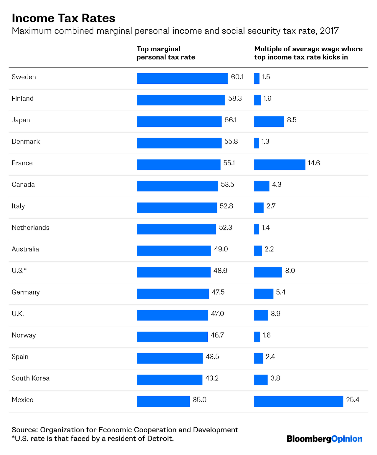 This Is How the World’s High-Tax Countries Do It | by Bloomberg Opinion ...