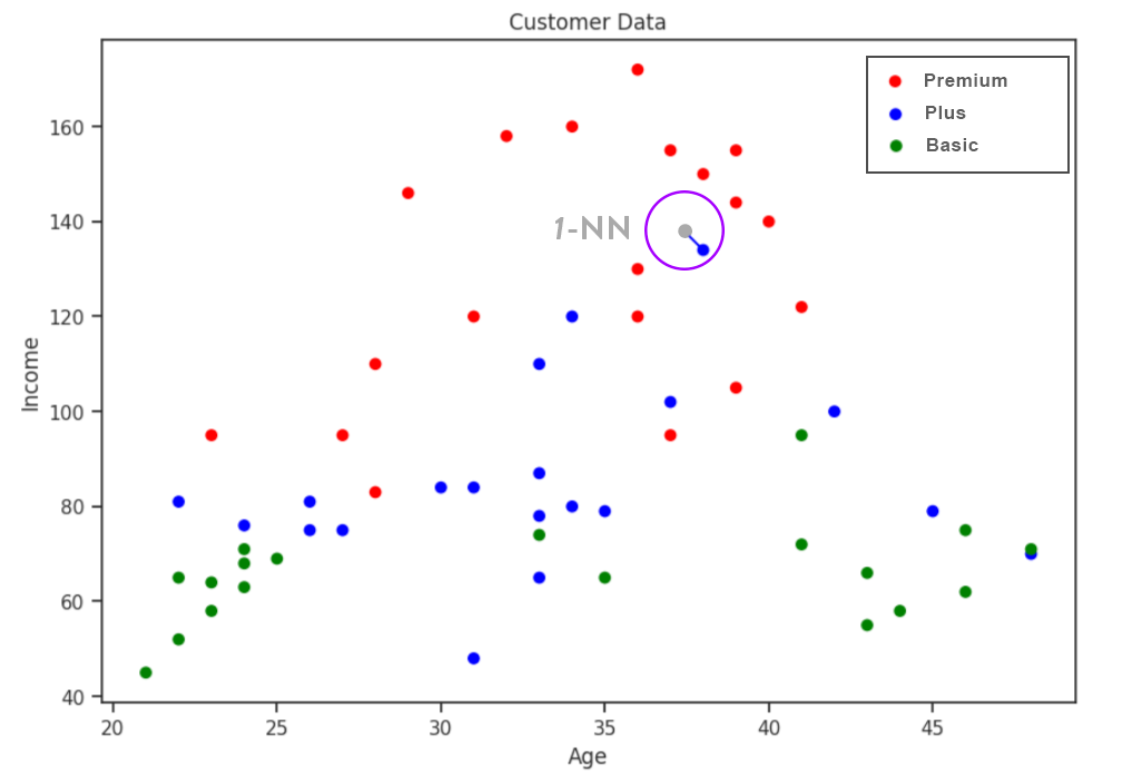 The K-Nearest Algorithm for Beginners | Towards Data Science