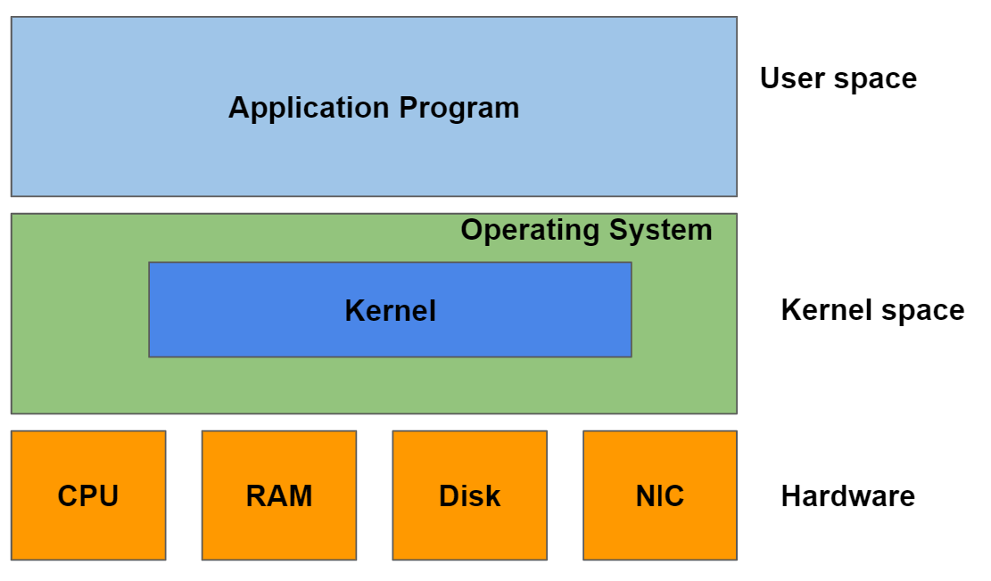 Introduction to Containers: Basics of Containerization | by Animesh ...