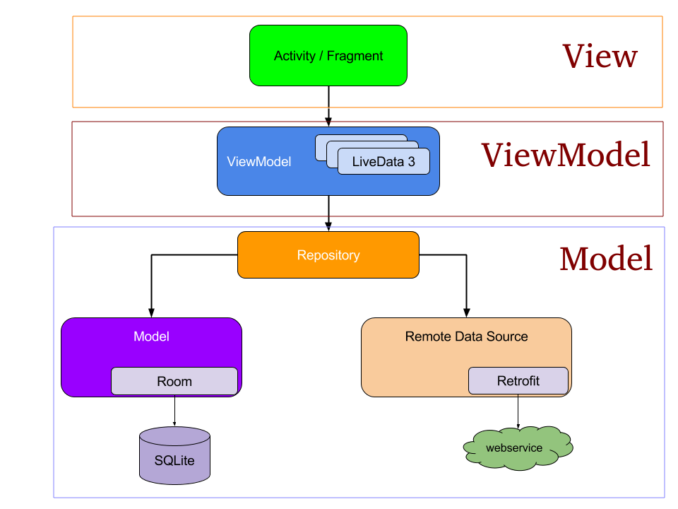 Understanding MVVM Architecture in Android by Priyank Kumar The